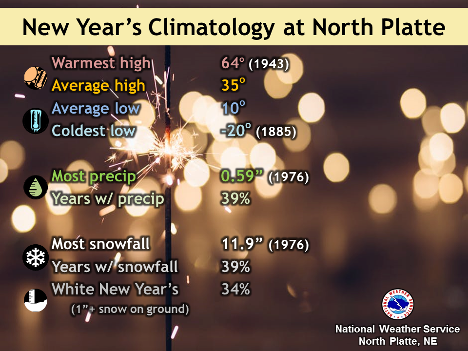 New Years Climatology